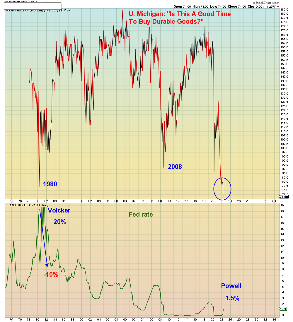 The Fed is not trying to kill inflation, the Fed is trying to kill the consumer. 

When Volcker did this in 1980, he had to take rates down 10 percentage points to resuscitate the dead consumer. 

data.sca.isr.umich.edu/data-archive/m…

Game over, man.