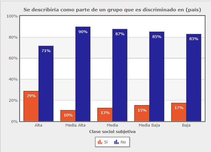 Viri_Rios's tweet photo. 1. ¿Sabías que la clase alta mexicana es el grupo que más discriminado se siente en el país? 🤯😅😅

Abro 🧵 https://t.co/wvyjDT1MeR