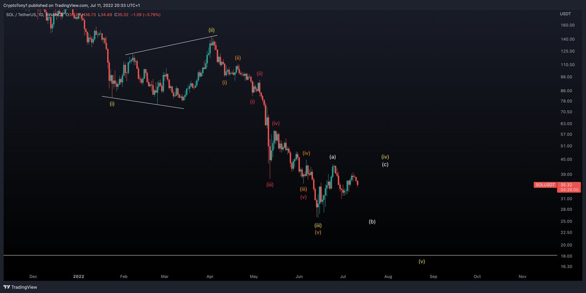 CryptoTony__'s tweet photo. $SOL / $USD - Update 

I am looking for some re-distribution to happen on SOL before we get the final drop down into support. This may be a few weeks of just dancing around https://t.co/fYCVgQgru7