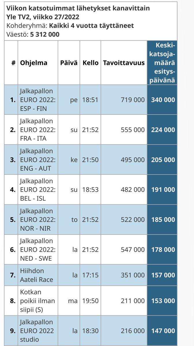 Danbloms's tweet photo. @PanuPok @OskariSaari @LindgrenMarja @Kaakattaja2 @Rathousemedia @Valavuori @yleurheilu Kanavan suosituimmat ohjelmat viime viikolla. 340k tarkoittaa että ohjelma oli viime viikolla 77. suosituin lähetys kaikki kanavat huomioiden. Yllättävän moni katseli noita muitakin pelejä. https://t.co/zoHGwXVP4o