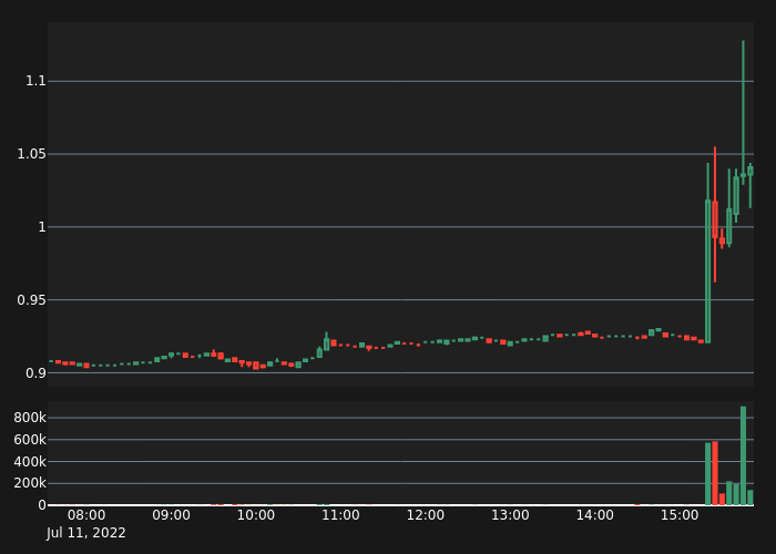 #SCRTUSDT Bull Alert!

5X Volume
Price:      1.041
5-min %: 0.48%
Volume:  $138,511
 
#crypto #whale #btc #eth #SCRT $SCRT