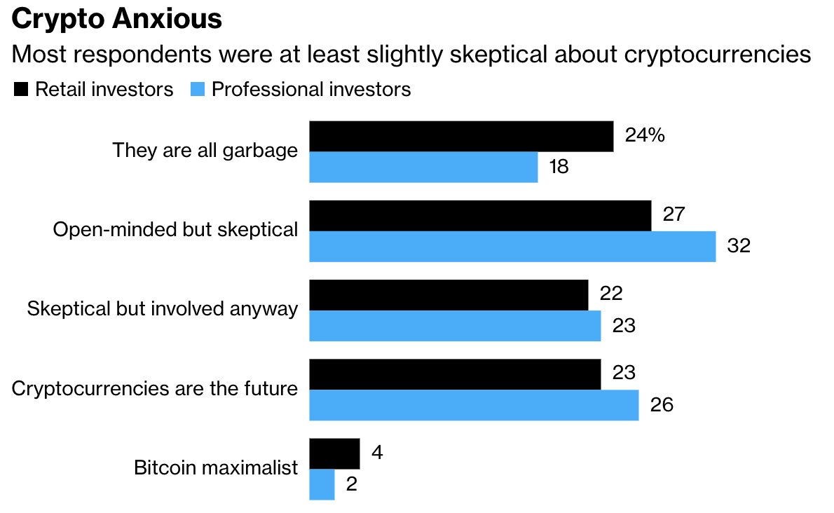 Retail investors were more apprehensive about cryptocurrencies than their  institutional counterparts, with almost a quarter declaring the asset class  to be garbage. Professional investors were more open-minded toward digital  assets https://t.co/oxDTzbi5xj