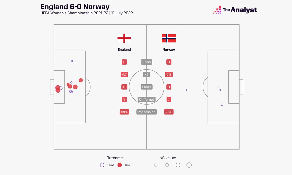 OptaAnalyst's tweet photo. France: set the record for the largest lead at half-time in Women's Euros history (5-0).

England a day later: 'cute'

#Lionesses #WEURO2022 https://t.co/gcsiyvAiUw