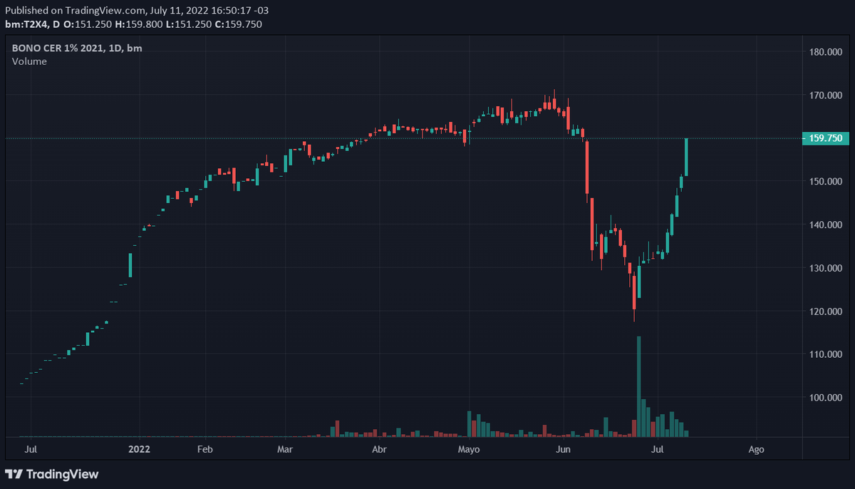dosinaga2's tweet image. #T2X4, cada dip en bonos en pesos con bonos peronista es compra, nunca en la vida van a defaultear bonos en pesos, aquí llevamos fuerte en 128, el 28/06; desde ese día 25% arriba, el dólar en el mismo período? +17% y todavía no termina de arbitrarse la curva