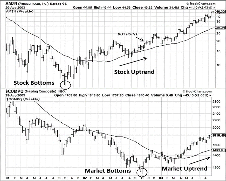 markminervini's tweet photo. If you are worried about making a mistake buying a potential leading stock too early, THAT'S WHAT STOPS ARE FOR!  But if you wait for confirmation from the "market"... by default , you NEVER buy and enjoy the power of a true market leader. Because LEADERS LEAD! https://t.co/PaAVhBZYnW