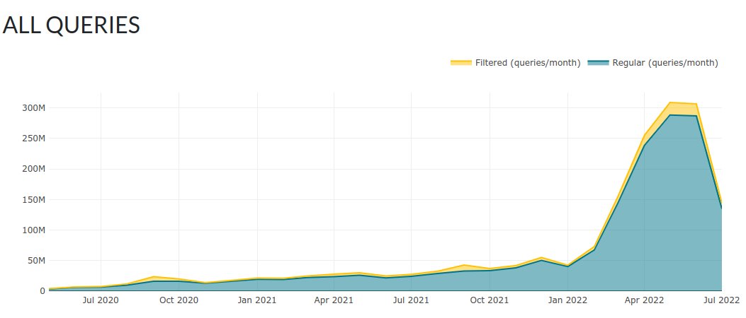 usableprivacy's tweet photo. Our public ad-filtering DoH Service is now handling ~180 queries per second 🎉. Start using it: https://t.co/q3GFC0geoy
To celebrate we give out two invites for our soon to launch private DNS service (DMs open). #dns #privacy #doh #adfiltering https://t.co/lDbqUBzwko