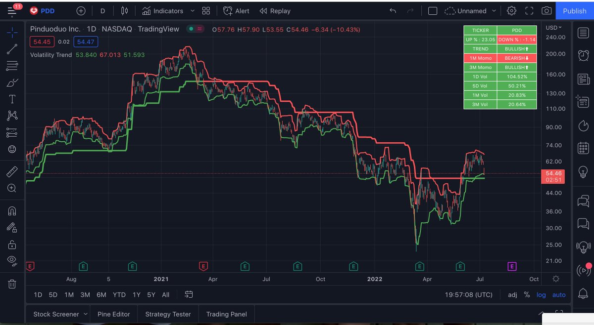 Vol_Quant's tweet photo. $PDD Holding BULLISH #VolatilityTrend into the close

Closing in on low end of range with significant upside - Starting new long position https://t.co/LBMriVza0n