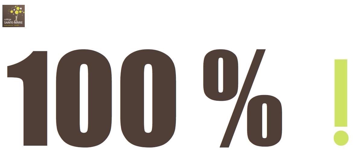 Les résultats du #DNB sont sortis et cette année tous les 3ème sont admis !

➡️ 100% de réussite
➡️ dont 84% de mentions
➡️ 33% de mentions Très Bien

Bravo à tous les élèves et aux enseignants et personnels qui les ont accompagnés.

Bonne suite de parcours et… bonnes vacances !