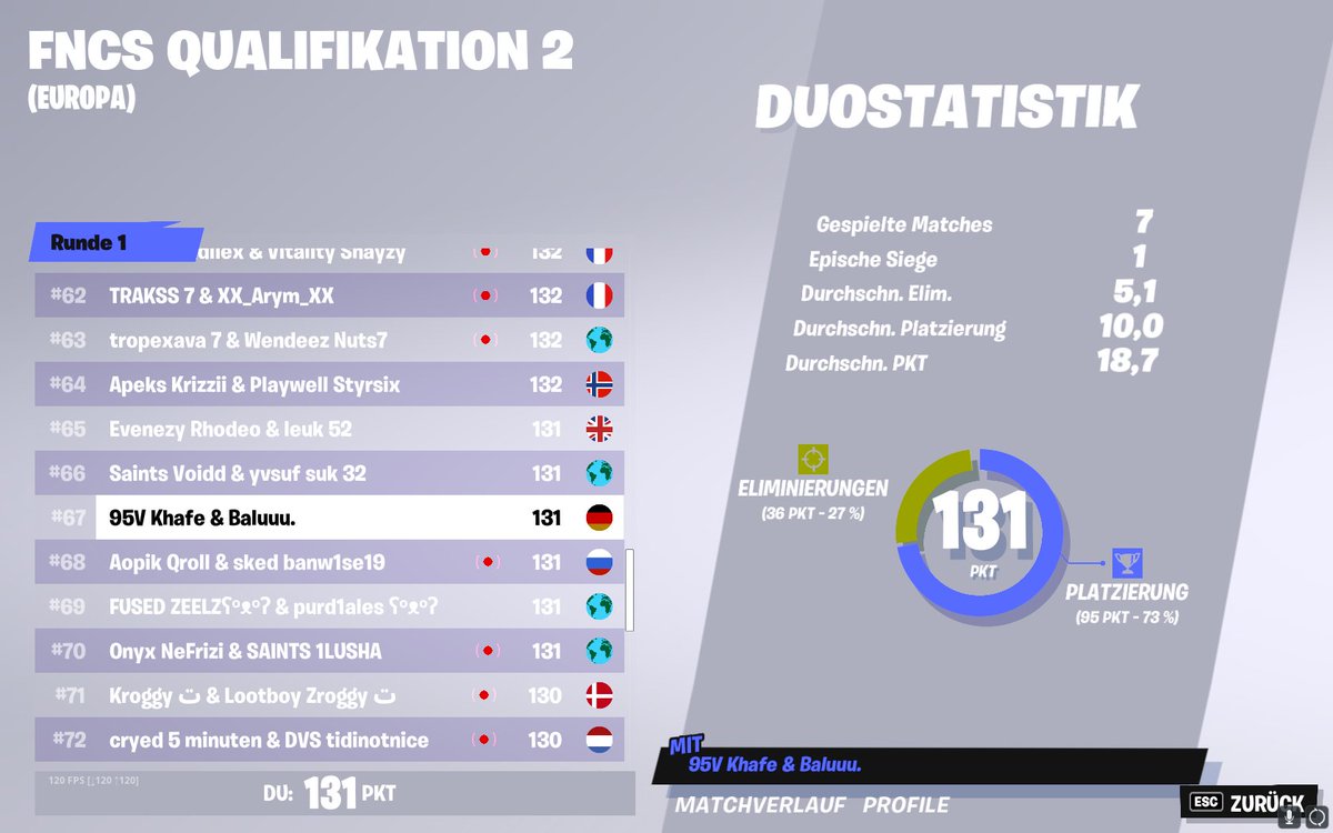 khafetasse's tweet photo. 131 Points Week 2, didnt play a week but still qual, @baluuufn gottes igl und bestes duo LFG https://t.co/ZpB2L3y8Vo