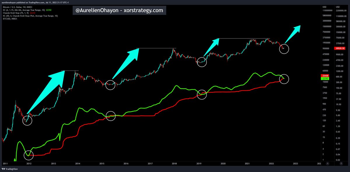AO_btc_analyst's tweet photo. #BITCOIN IS READY FOR A MASSIVE BULL RUN. https://t.co/zz6Bm0C7fJ