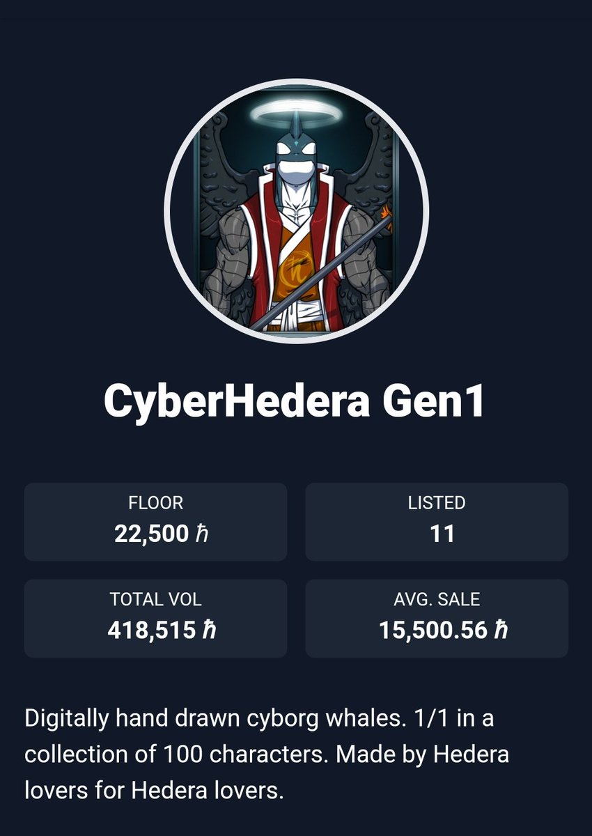 shellsignal's tweet photo. Our Gen1 #Whaleborgs are sitting high and mighty at a 22,500 #HBAR floor price 💪😌

Get your Gen01 before Gen02 drops to get those profit shares😏 🔥
What are you waiting for? 
https://t.co/IjgT4XGZyV

#HBARNFT #HEDERANFT #HBARbarians https://t.co/OOuqYBnrOS