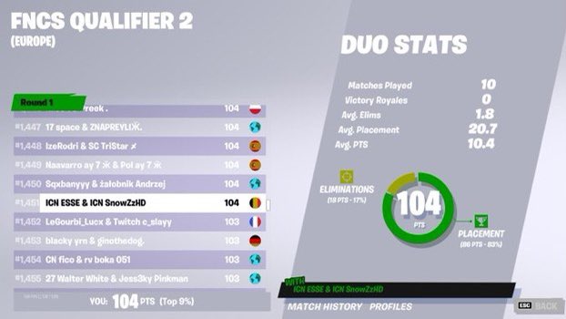 ESSE203's tweet photo. Qualled w @SnowZzFn_ 🏆

@IceNationEsport https://t.co/pRIOAyv2Ku