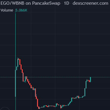GlitchGuardian0's tweet photo. Great project I just found, these guys are innovative as hell and will make ripples for sure!!! DYOR, join them on TG, they will walk you trough anything you want to know! Thank me later #egosystem #passiverewards #busd #bscgems @growyourego 
https://t.co/bwcRMxNHAz https://t.co/UFQDPOYIrz