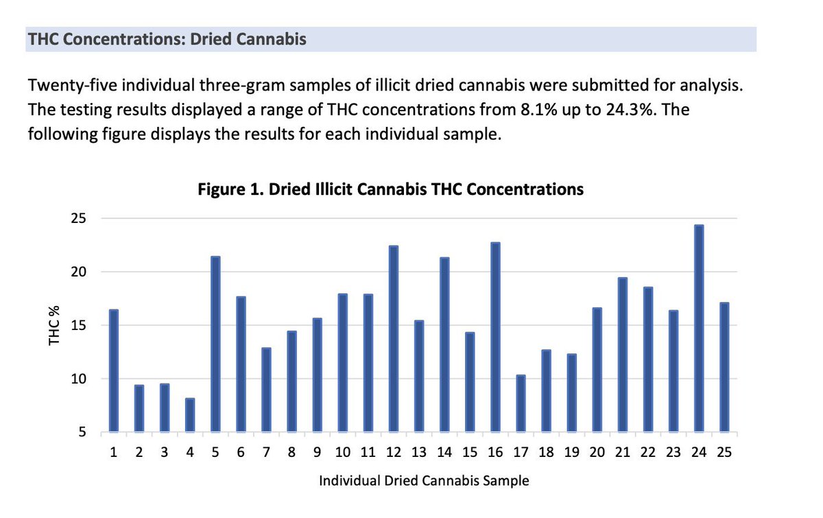 BTW - this is what actual THC looks like in cannabis whether it’s licensed or unlicensed. Not 28%, not 30%, not 35% and most definitely not 40%.

Paying a premium for a 25%+ label is not worth it. Most are at or under 15%, some don’t even get past 10%.