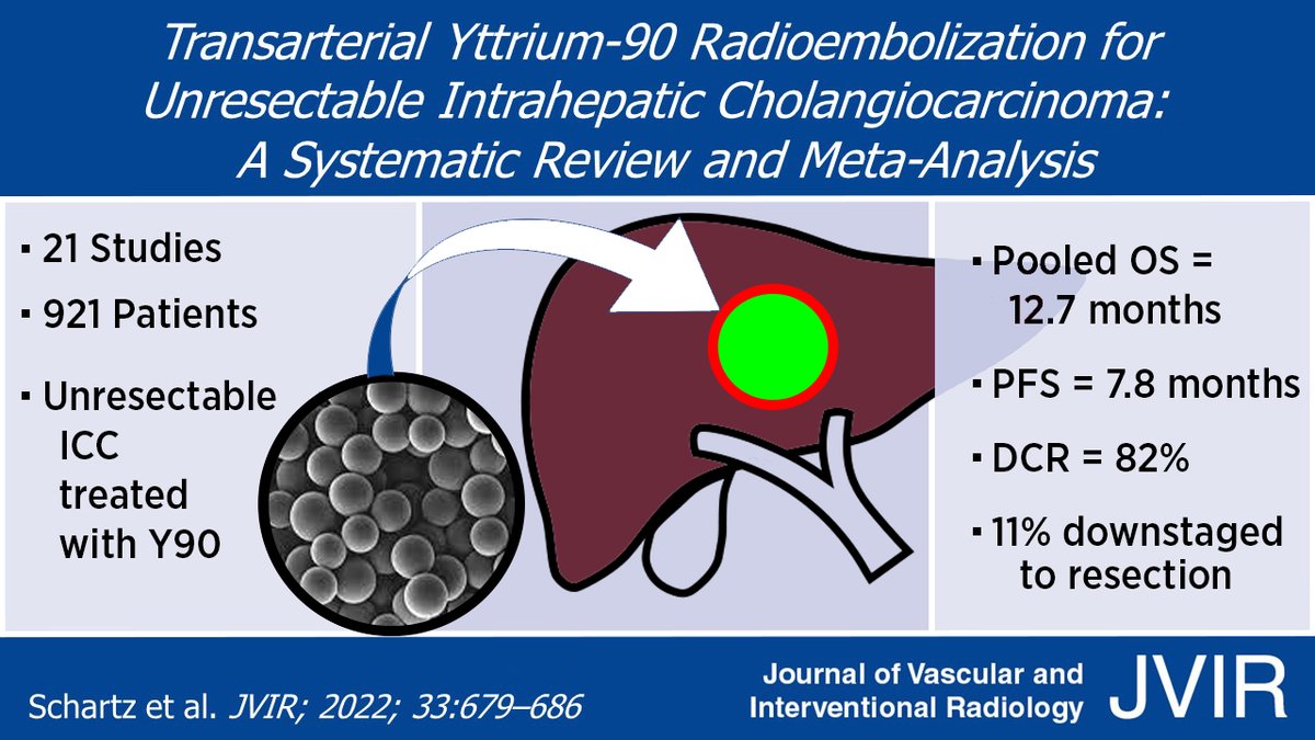 Transarterial Yttrium-90 Radioembolization for Unresectable Intrahepatic Cholangiocarcinoma: A Systematic Review and Meta-Analysis. Schartz et al. <a href="/andrew_cantos/">Andrew Cantos, MD</a> ow.ly/mSSr50JT0ML #irad #jvir Visual abstract by: <a href="/drShakMD/">Shakthi Ramasamy</a> <a href="/DanSzeMDPhD/">Daniel Sze</a>