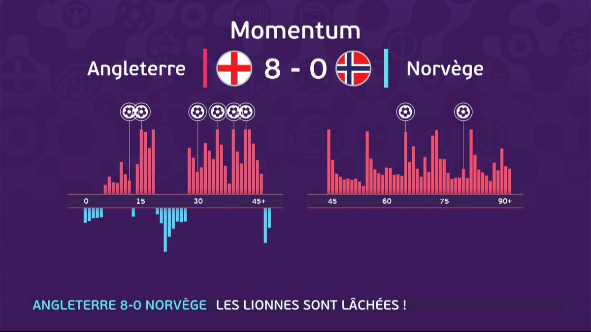 CanalplusFoot's tweet photo. #ENGNOR - à sens unique... https://t.co/GdUFMUnsvK