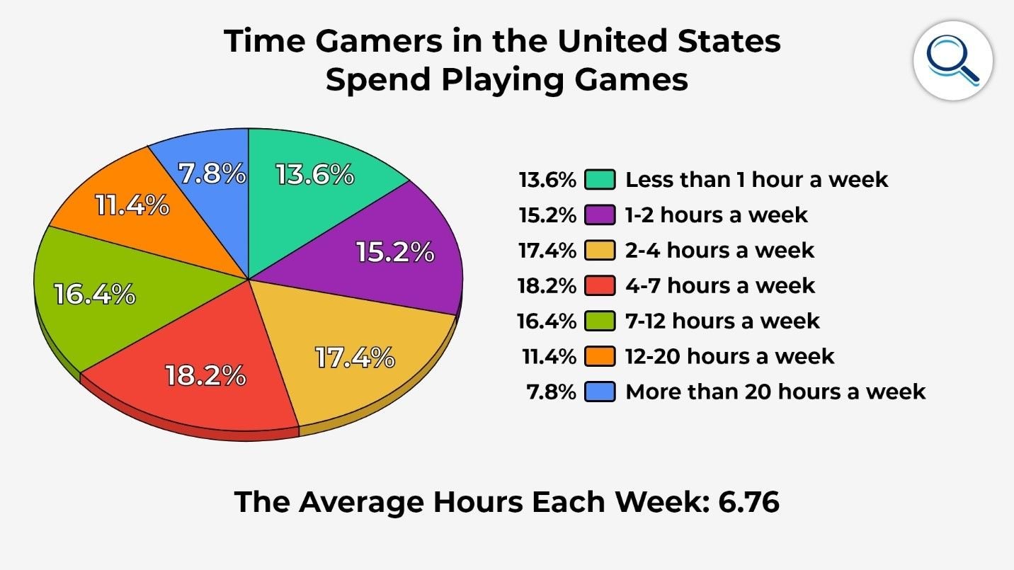 CryptoClash on Twitter: "📊 Interesting chart showing how much time gamers  spend playing games per week 📊 #gamefi #playtoearn #blockchaingaming  #blockchaingames #onlinegaming #videogames #gamedevelopment  https://t.co/X6IqzFJESk" / Twitter