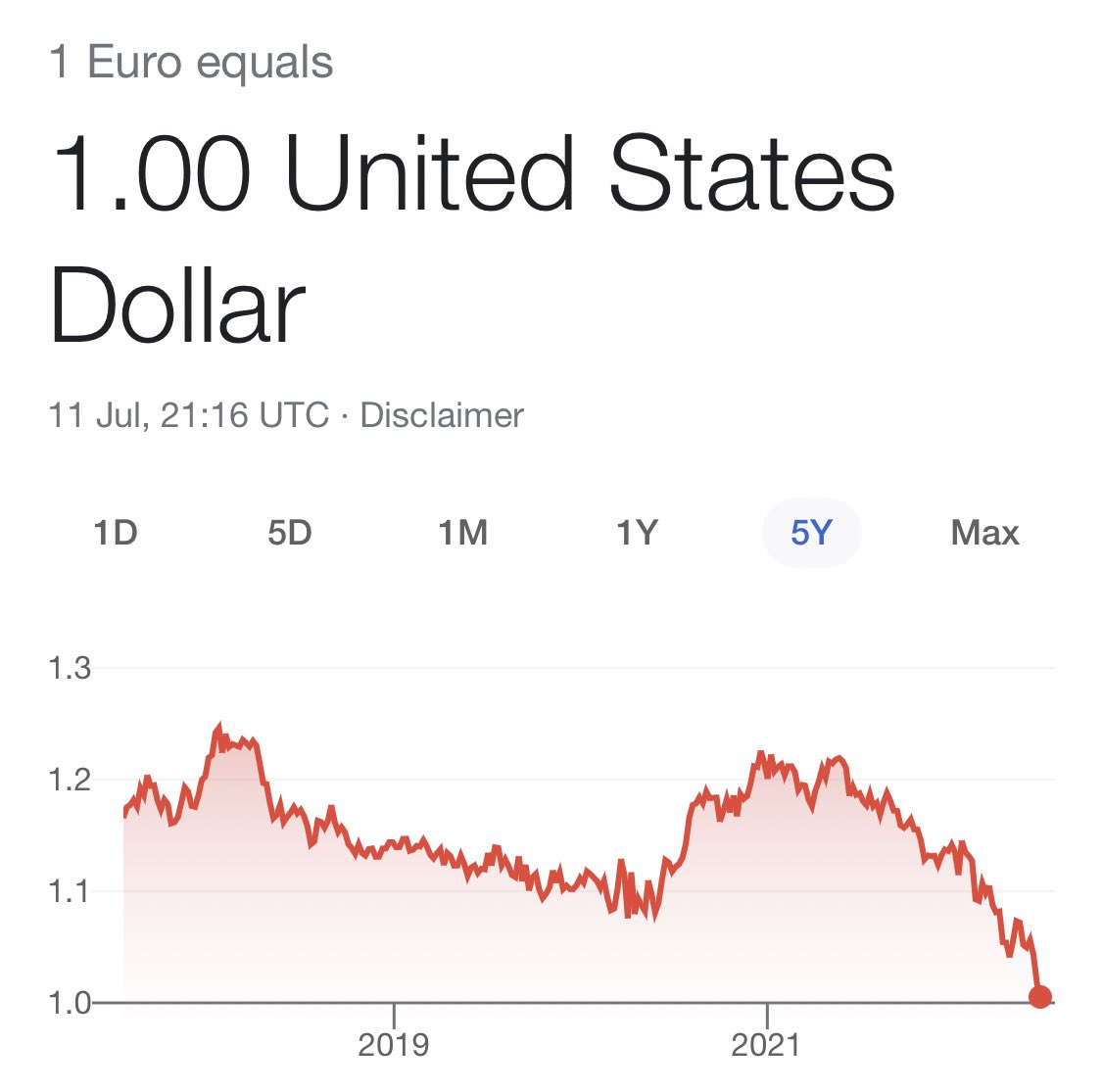 This is not Bitcoin, Ethereum or even a shitcoin. It’s the Euro against the Dollar