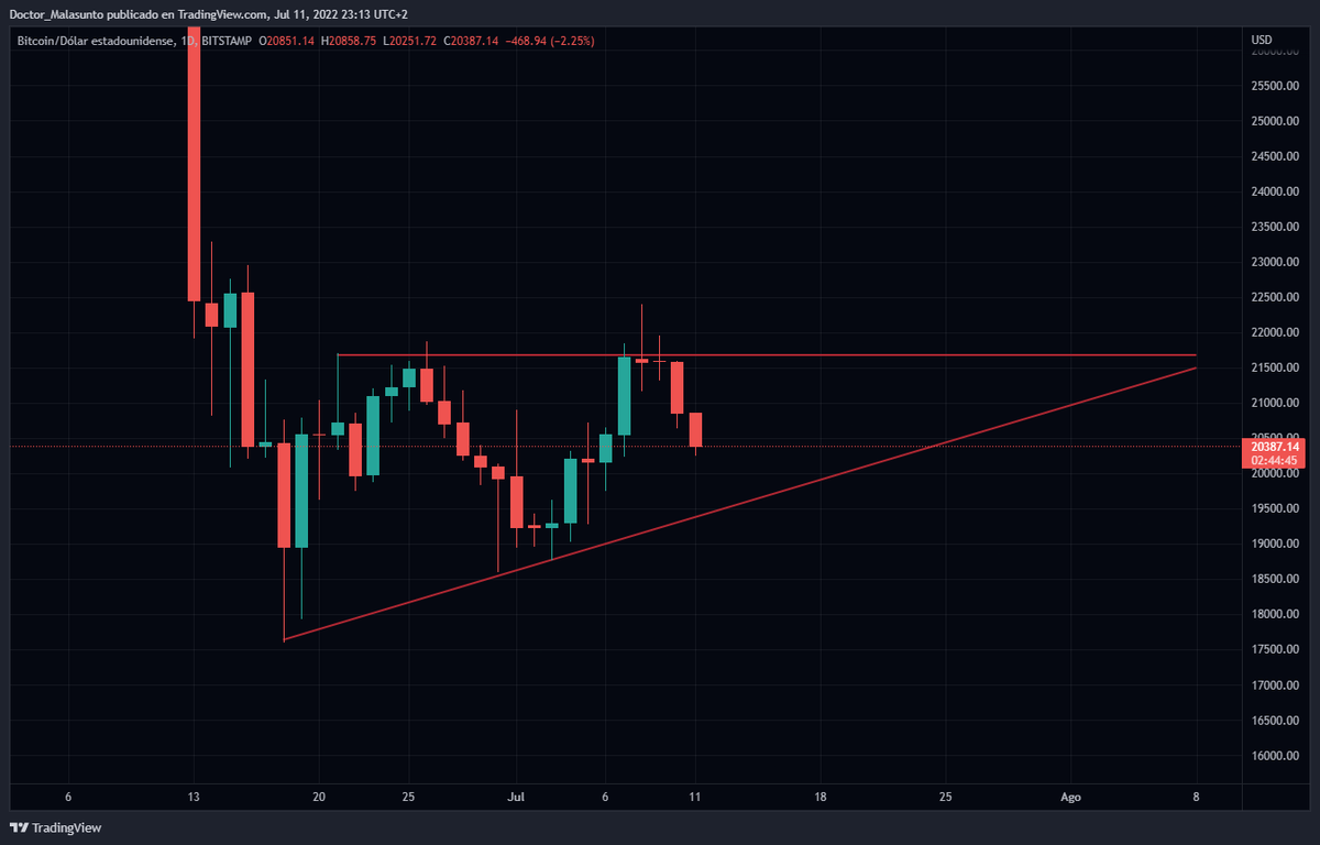 CriptoGeronimo's tweet photo. #Bitcoin 
$ETH
$ETHBTC
Mientras aguanten formaciones de triángulos ascendente aun cabe esperar nuevo y quizás último impulso antes de nuevos mínimos.
Todo se siente mal, pero se tradea lo que se ve, no lo que se siente. 
Si fallas, te reajustas, para eso está el control de riesgo https://t.co/4CP5DGLyie