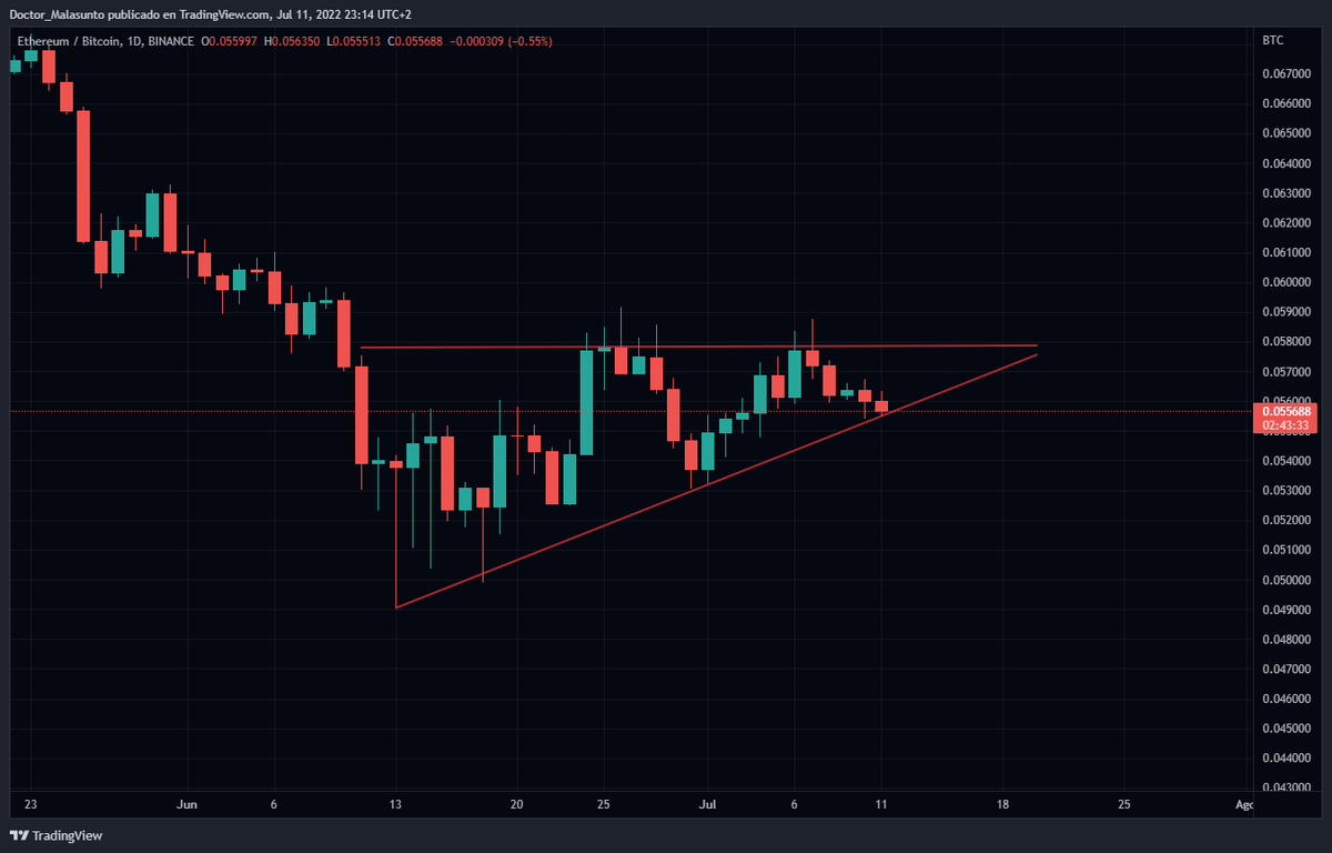 CriptoGeronimo's tweet photo. #Bitcoin 
$ETH
$ETHBTC
Mientras aguanten formaciones de triángulos ascendente aun cabe esperar nuevo y quizás último impulso antes de nuevos mínimos.
Todo se siente mal, pero se tradea lo que se ve, no lo que se siente. 
Si fallas, te reajustas, para eso está el control de riesgo https://t.co/4CP5DGLyie