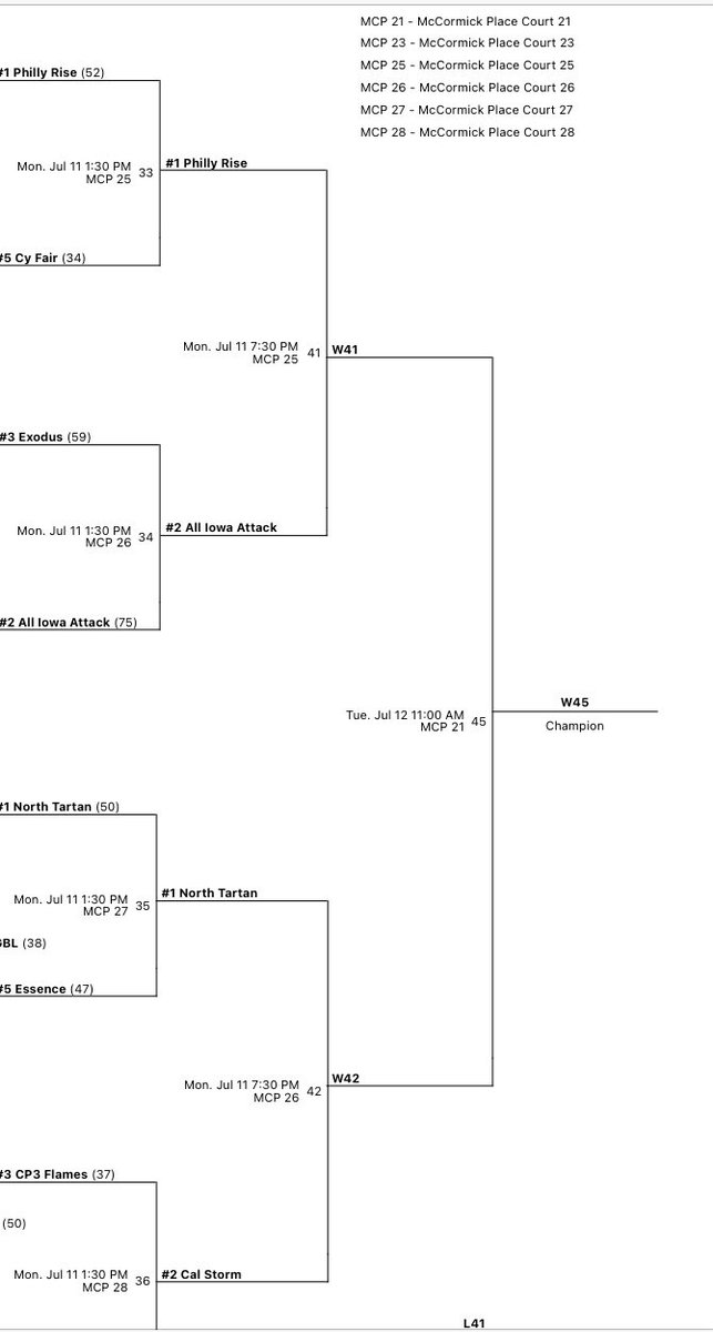 Oh yeah‼️ That Final Four feeling 🏆👉🏽 7:30 pm‼️ 
@NorthTartan 
#2022EYBL | #NikeNationals @RaineyWelson @kwaytashek33 @TrinityWilson30 @tori_mckinney_ @GabbyBetton @crump_aaliyah @savanah_gardner @laurahauge30 @MarqusMcglothan @coach_rudy22 @NikeGirlsEYBL