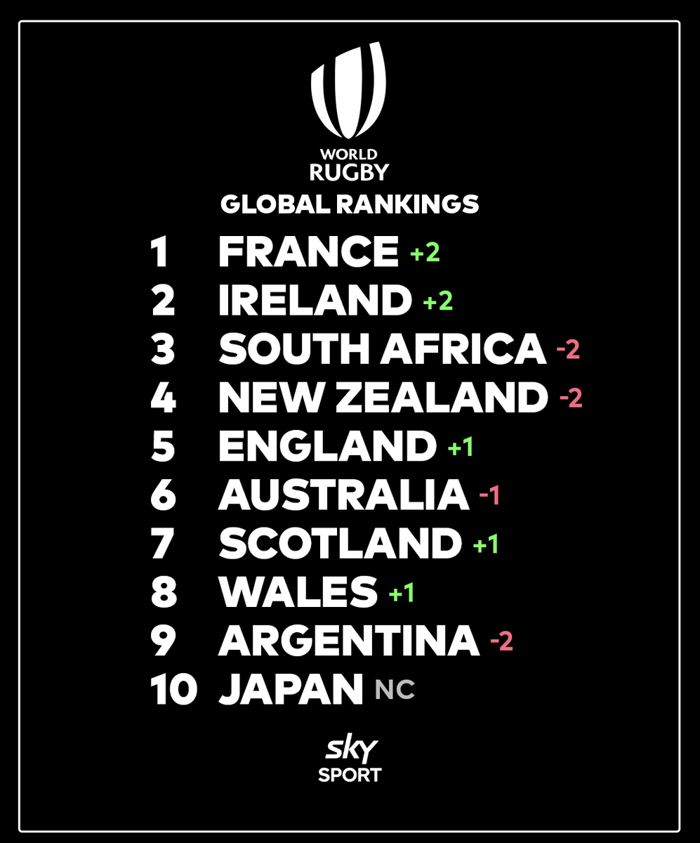 skysportnz's tweet photo. World Rugby's International Standings have been updated after the last weekend of international Rugby - With the AB's dropping to an all-time low of fourth🏉 https://t.co/HpEs1iSHKc