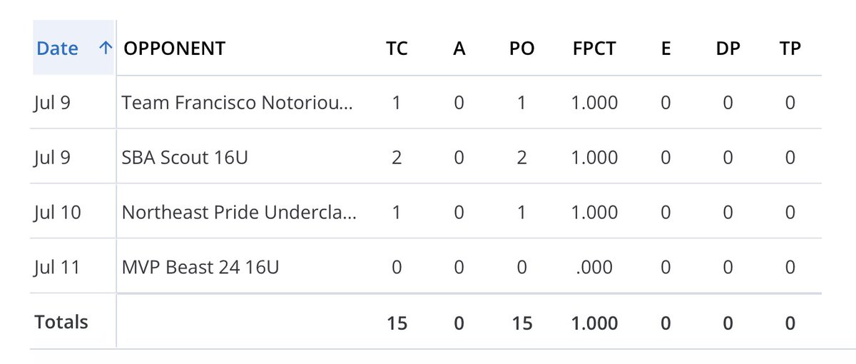 lukekeit's tweet photo. This weekend's stats at the PG Super 25 in Staten Island. The “Totals” column includes the previous tournament and this one. Very exciting week coming up as we head to Georgia for the PG WWBA National Championship. @USElitebase @CoreyTwigg @Captfunk22 @MarkHelselToday @CoachHels https://t.co/wF66jNtwGl
