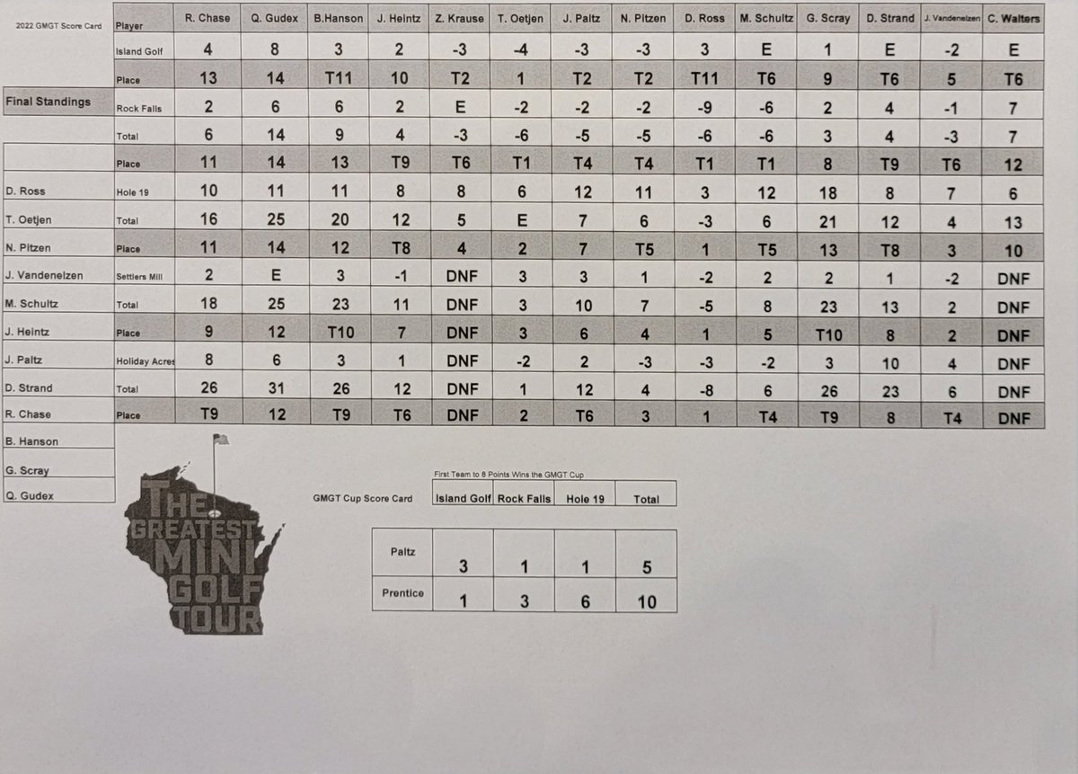 Final Scorecard for GMGT XVI