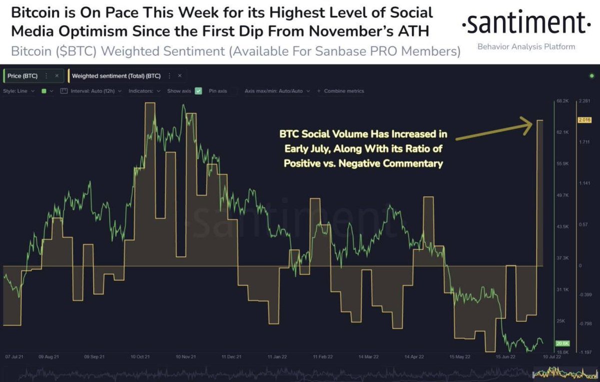 ELeeyalin's tweet photo. ⚡️ Santiment

▫️ As we approach mid-July and the next Fed decision, Bitcoin social sentiment has shown unprecedented optimism this week. Ideally, the skeptical crowd will remain skeptical as prices rise with little resistance. https://t.co/3cmgHxmAOY