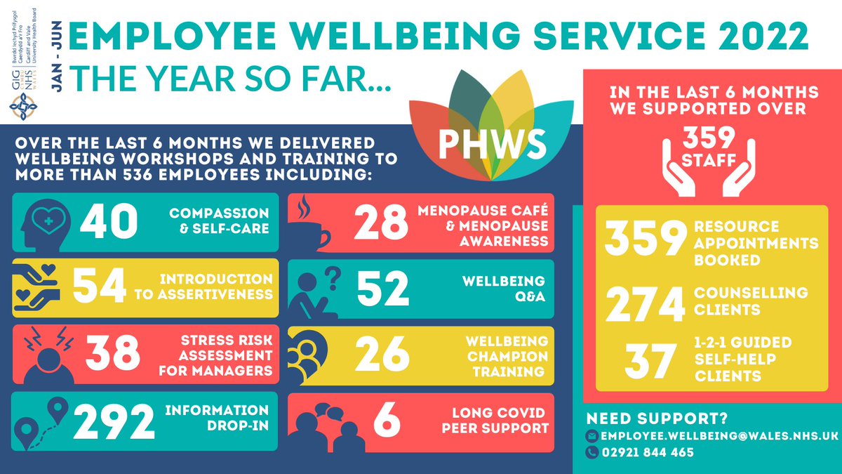 👀Here's a look at what we've been up to over the last 6 months...

Need support? Self-refer here to access free support for <a href="/CV_UHB/">Cardiff and Vale University Health Board</a> employees👇
cavuhb.nhs.wales/staff-informat…

#Wellbeing #EmployeeWellbeing #NHS #EmployeeExperience