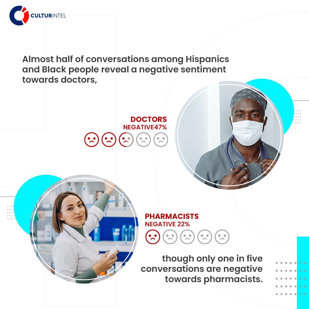 culturintel's tweet photo. Understand what traits and skills Hispanic and Black people value and look for when consulting their doctors and pharmacists to build stronger relationships. 
Discover the insights coming from 1.6 million digital public domain conversations:
https://t.co/YTiyT9TFqF https://t.co/4xXHaGIZVD