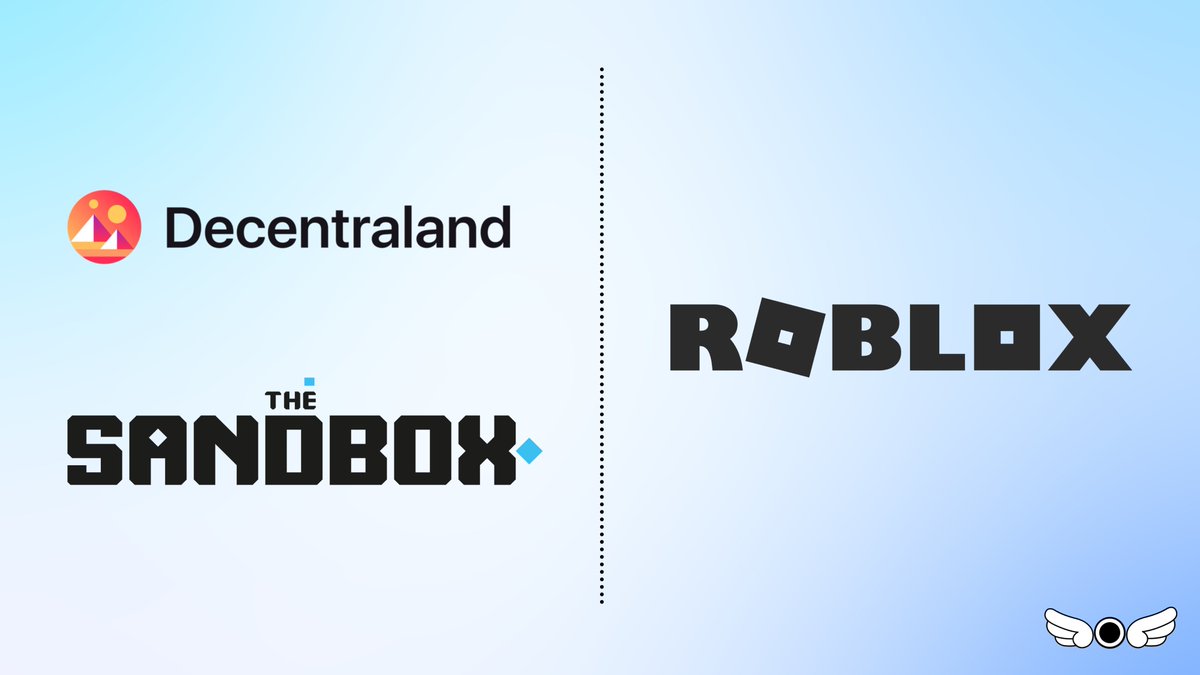 gamingathedge's tweet photo. Open metaverse platforms have a long way to go when it comes to acquiring users and appealing to the masses.

@Decentraland + @TheSandboxGame attract less than 2k daily users, whereas @roblox counts 37 million.

This is why 🧵 https://t.co/QR9Na6cyta