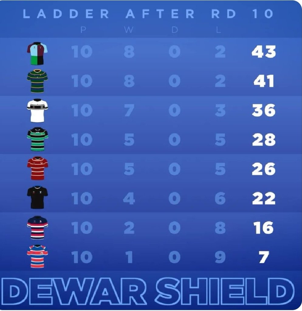 ENDEAVOUR HILLS RUGBY UNION CLUB tweet media