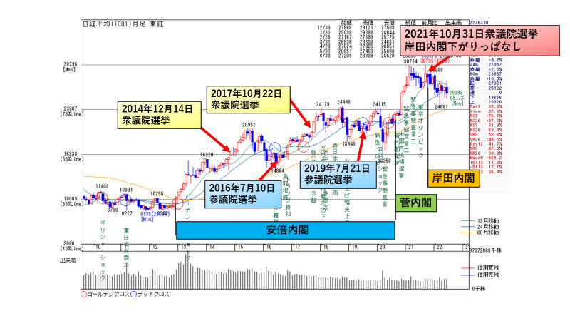 yama3662's tweet photo. 安倍内閣では選挙後株価は上昇　安倍政権　菅政権で
増えた時価総額、　岸田内閣では選挙後株価は下がりっぱなし。着々と時価総額は減少��� https://t.co/uZbbL2Bvk1