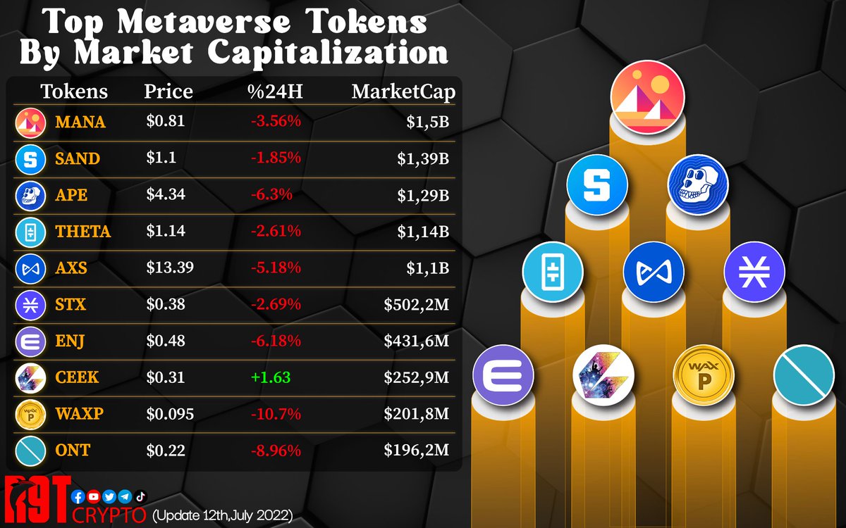 Top Metaverse Tokens By Market Capitalization.
$Mana <a href="/decentraland/">Decentraland</a> 
$sand <a href="/TheSandboxGame/">The Sandbox</a> 
$ape <a href="/apecoin/">ApeCoin</a> 
$theta <a href="/Theta_Network/">Theta Network</a> 
$axs <a href="/AxieInfinity/">Axie Infinity</a> 
$stx <a href="/Stacks/">stacks.btc</a> 
$enj <a href="/enjin/">Enjin</a> 
$ceek <a href="/CEEK/">Ceek</a> 
#R9TCrypto #infographic #metaverse #cryptocurrencies