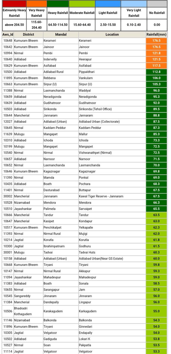 Hyderabadrains's tweet photo. #Telangana & #Hyderabad Rainfall Details last 24Hrs
#Kerameri(#KomaramBheemAsifabad) with Highest 176.5mm
#GHMC
Suraram:24.8mm
Gajularamaram:24.3mm
Jeedimetla:23.8mm
#HyderabadRains
More Details 👇 https://t.co/be5S1telH4
