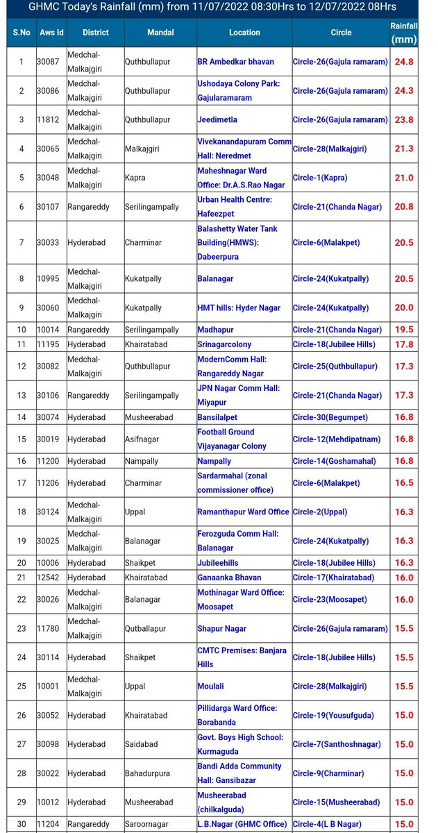 Hyderabadrains's tweet photo. #Telangana & #Hyderabad Rainfall Details last 24Hrs
#Kerameri(#KomaramBheemAsifabad) with Highest 176.5mm
#GHMC
Suraram:24.8mm
Gajularamaram:24.3mm
Jeedimetla:23.8mm
#HyderabadRains
More Details 👇 https://t.co/be5S1telH4