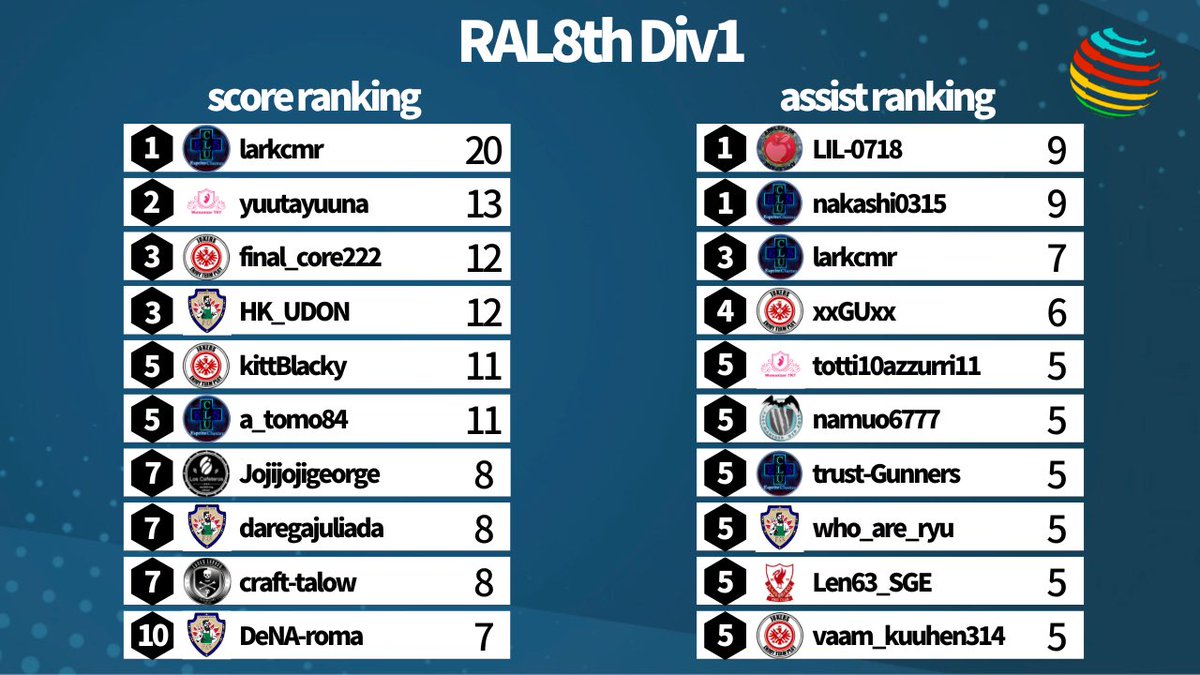 mitsu_y43's tweet photo. RAL8th Div1
ゴール・アシストランキング(18節終了時点)

＊MyVPにて試合動画を提出されてるクラブのみ手動集計させて頂きました🙇‍♂️

#RAL8th
#FIFA22
#プロクラブ https://t.co/NDRkdUQEem