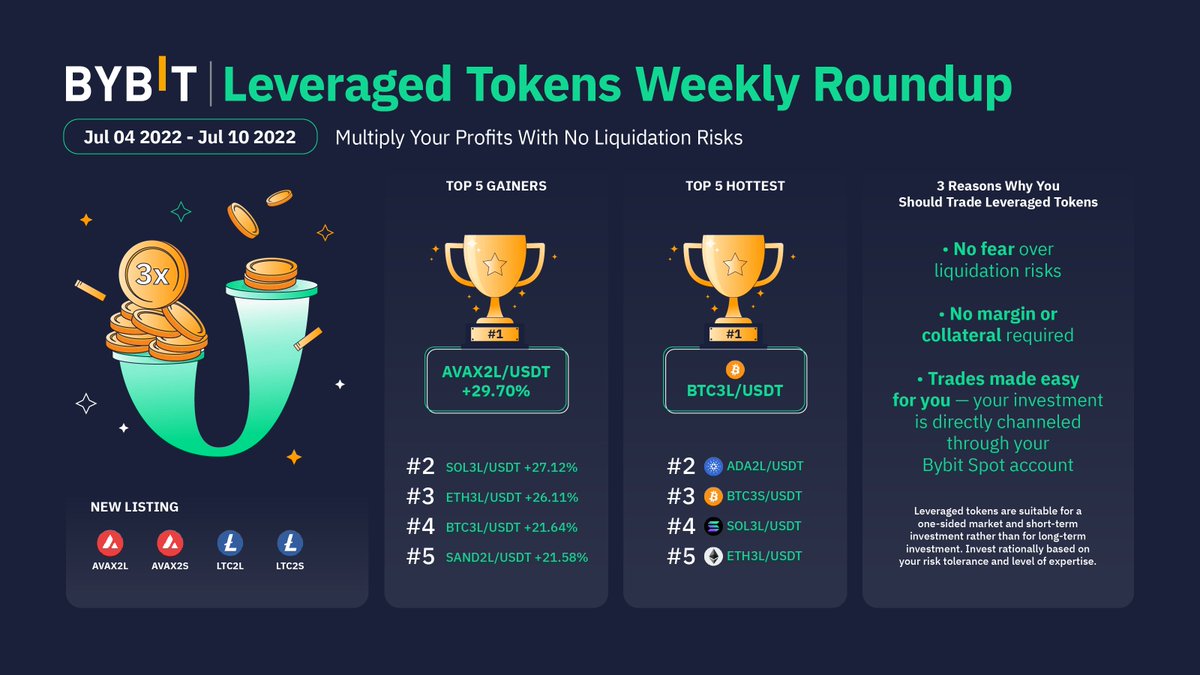 Bybit_Official's tweet photo. 🧐 Leveraged Tokens Weekly Roundup

🚀 Top Gainers: #AVAX2L, #SOL3L, #ETH3L, #BTC3L, #SAND2L 

🔥 Top Hottest: #BTC3L, #ADA2L, #BTC3S, #SOL3L, #ETH3L

📲 Trade now: https://t.co/5Zy0r0VcYo

👉 Learn more about leveraged tokens on #BybitLearn: https://t.co/D05x7QjjBz https://t.co/2q1aJb2pIs