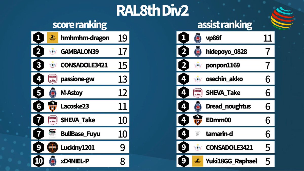 mitsu_y43's tweet photo. RAL8th Div2
ゴール・アシストランキング(7/8終了時点)

＊MyVPにて試合動画を提出されてるクラブのみ手動集計させて頂きました🙇‍♂️

#RAL8th
#FIFA22
#プロクラブ https://t.co/tpptpDdbMX