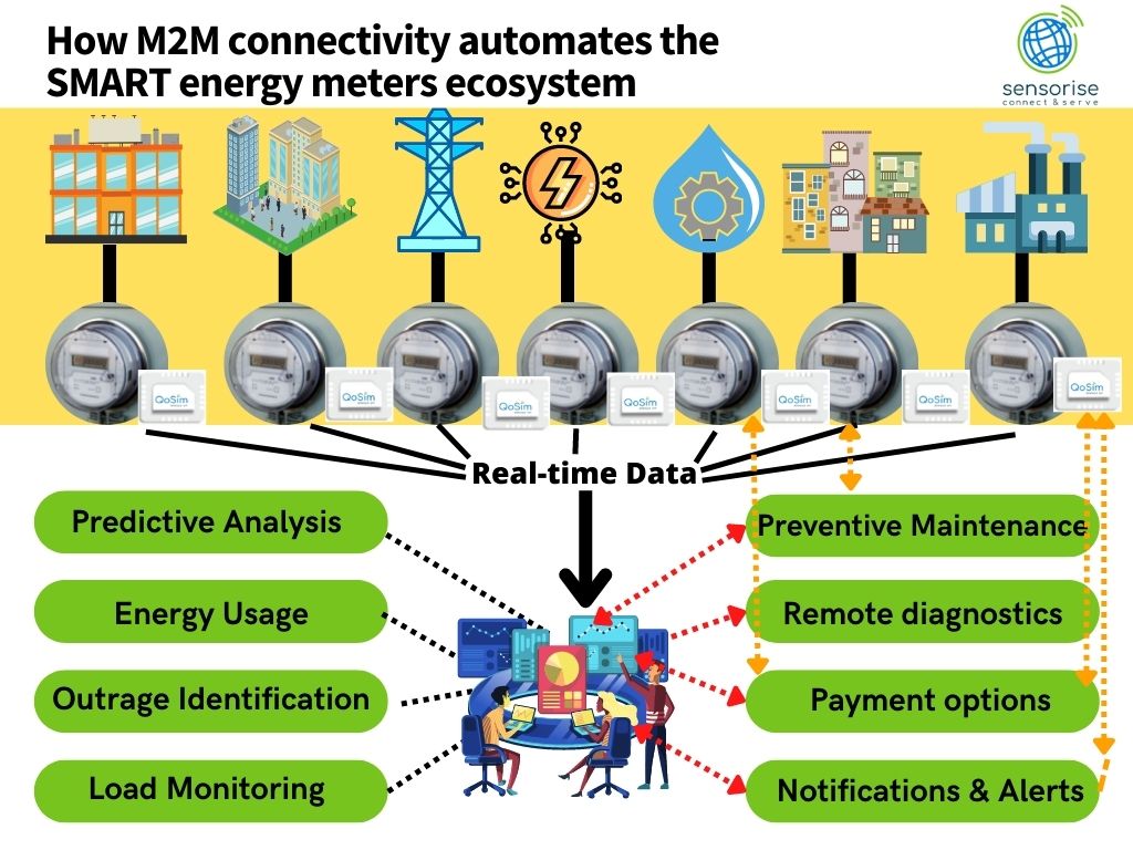 sensorise's tweet photo. #M2Mconnectivity is the real game changer for SMART meters, providing real-time data and a two-way #communication #network for quick #dataanalytics, #remotediagnosis and alerts
#smartmeter #smartmetering #SMARTcities #smartenergy #m2msp #eSIM #IoT #IIoT https://t.co/ftyNn4KUT7