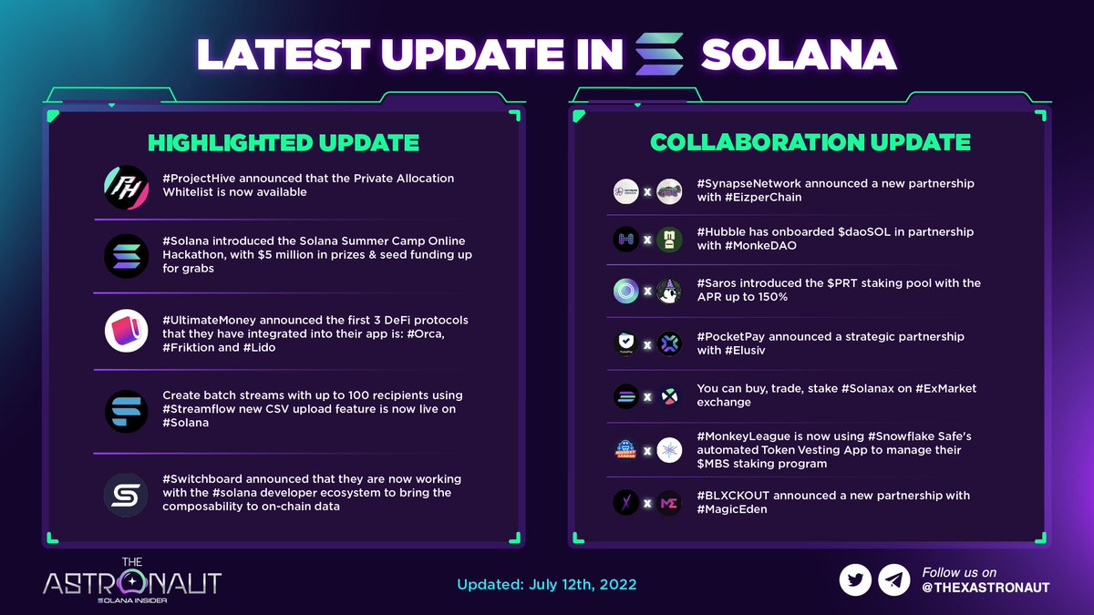 Latest news update in <a href="/solana/">Solana</a> ecosystem

#SOL $SOL #TheAstronautnews