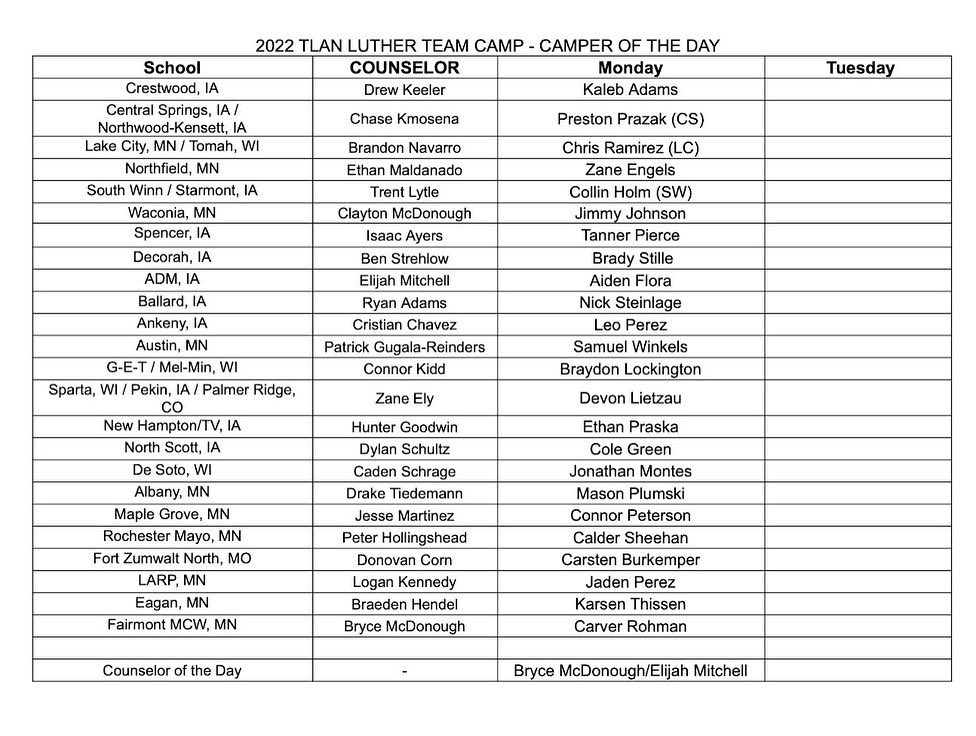 tlancamps's tweet photo. Congrats to this hard working group of individuals who earned Camper of the Day Awards for the 1st full day of 2022 TLAN Luther Camp! @luthercollegewrestling #tlan #campersoftheday #wrestling @ Luther College https://t.co/W7RwbFlYgB