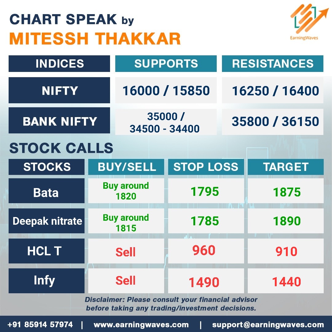 Today's chart speaks!

#StockMarketIndia #Nifty #PriceAction #StockMarket #Trading #Investing #ProfitandLoss #StockMarketIndia #candlestickpatterns