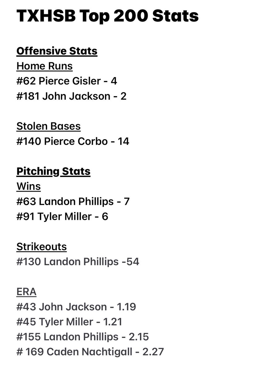 <a href="/TxHS_Baseball/">THSB</a> released their Top 200 stat list for all of <a href="/5ATxHSBaseball/">5ATxHSBaseball</a> this past season. The following Pirates all made the list: <a href="/PierceGisler/">PIERCE GISLER</a> <a href="/JohnJackson_29/">John</a> <a href="/CorboPierce/">Pierce Corbo</a> <a href="/LandoPhillips34/">Landon Phillips</a> <a href="/tyler24276412/">Tyler Miller</a> <a href="/CadenNachtigall/">caden nachtigall</a> 
#together #WW2 ☠️⚾️ <a href="/jwilliams2018/">Coach Williams</a> <a href="/Coach_Hardin/">Kyle Hardin</a>