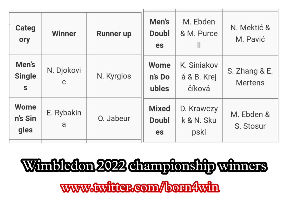 BORN4WIN's tweet image. Here 👇👇 is the list of winners 🏆🏆 of #Wimbledon2022 #tennis.

#upsc #tspsc #appsc #sports