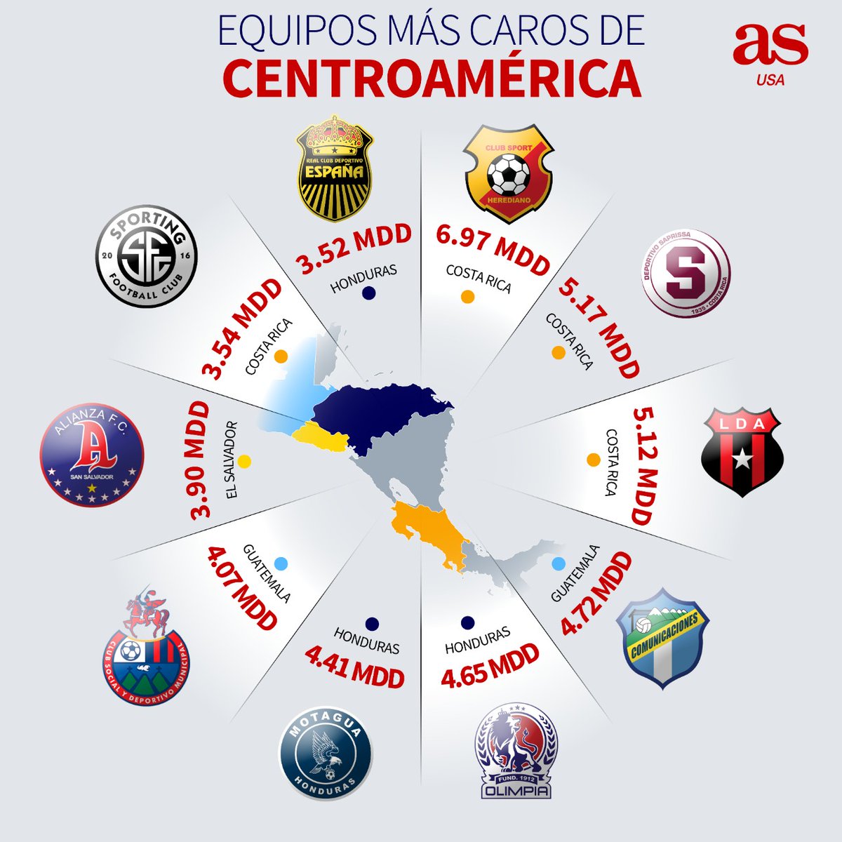 Costa Rica posee a los clubes más caros de Centroamérica 🇨🇷💰🤑