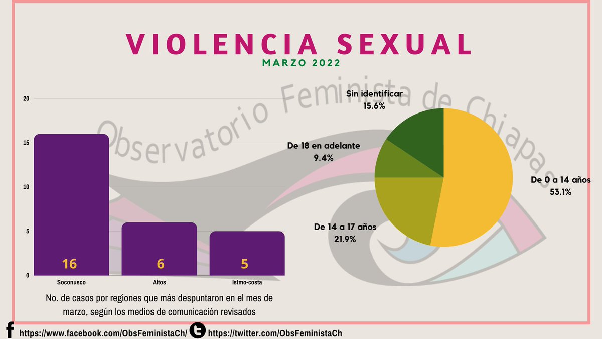 ObsFeministaCh's tweet photo. #BitácoraDelObservatorio | Alto índice de muertes violentas de mujeres en la región Metropolitana #Chiapas, #Marzo2022
#ObservatorioReporta
https://t.co/HFVQoio72h https://t.co/RReeT72xuq