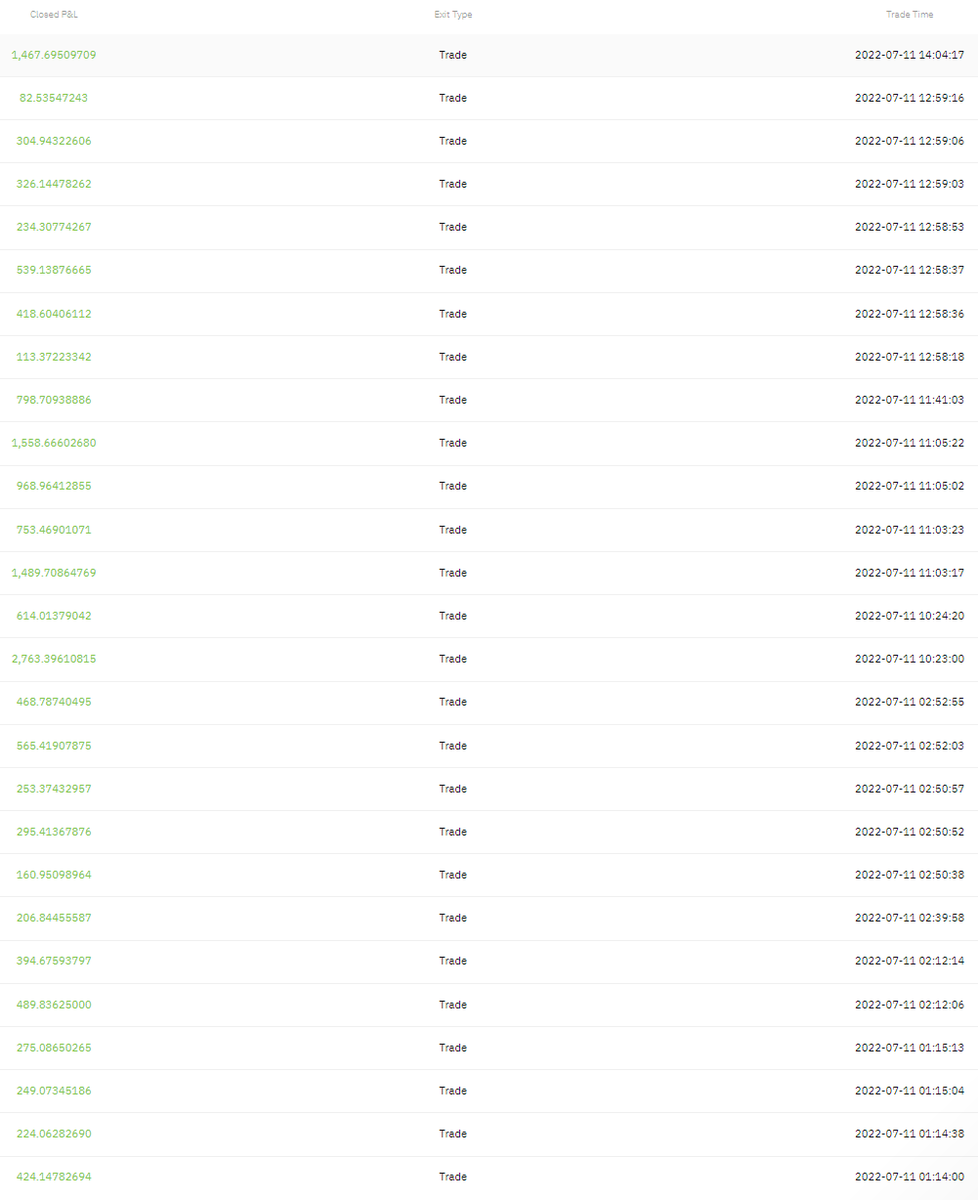 clory_eth's tweet photo. Daily profit: $68,190.19 USDT -- not a single loss on how many trades? 

W's all '22. https://t.co/fkczHvbqiG