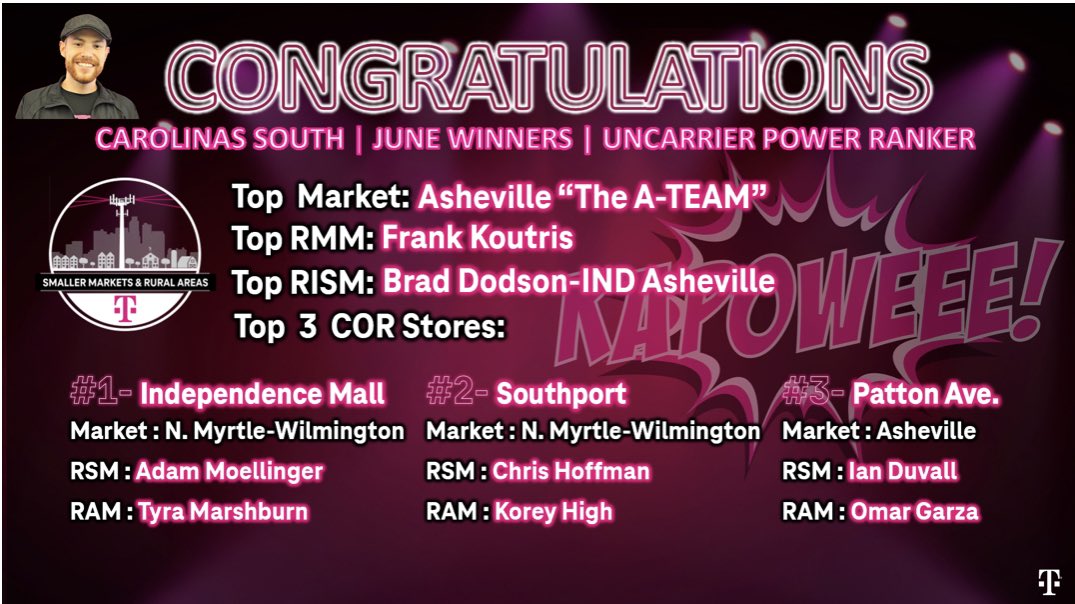 MrDennisJones's tweet photo. The results are in! Huge kudos to RMM @FrankKoutris &amp; the #ATEAM for leading in June with his RISM, @brad7615 leading in IND! For the Top 3 Stores kudos to Indy Mall (Adam &amp; Tyra), Southport (Chris &amp; Korey), and Patton (Ian &amp; Omar) for setting the pace!🥇🥈🥉#KAPOWEEE @ChappyCLT https://t.co/GmMfXFp8qu